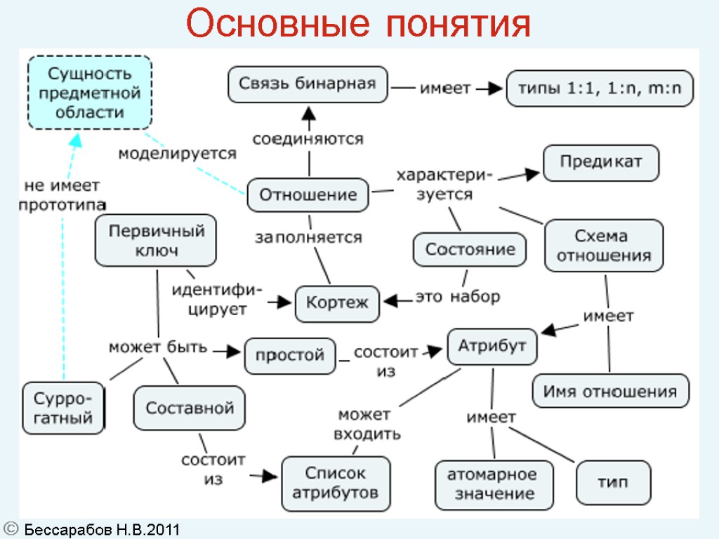 29 Основные понятия  Бессарабов Н.В.2011